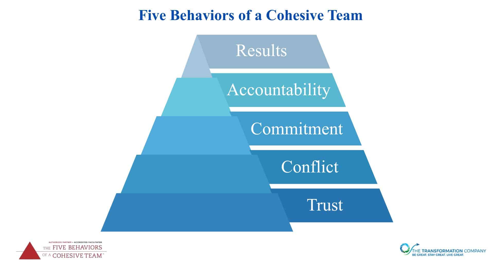 The Transformation Company Five Behaviors of a Cohesive Team (Unofficial)